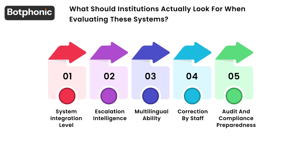 What Should Institutions Actually Look For When Evaluating These Systems  Botphonic