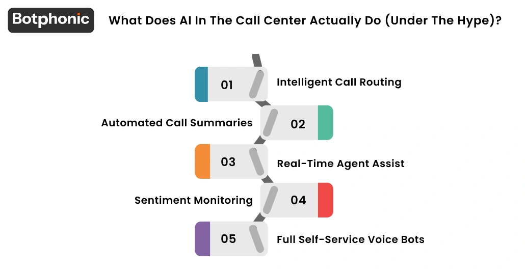 What Does AI In The Call Center Actually Do (under The Hype) Botphonic
