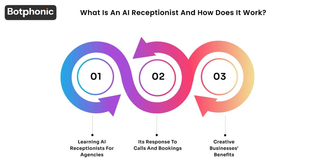 What Is An AI Receptionist And How Does It Work  Botphonic