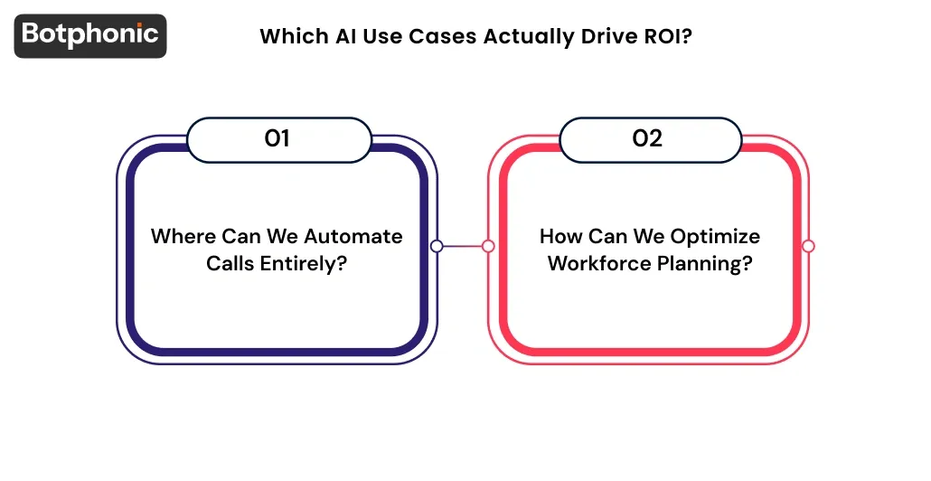 Which AI Use Cases Actually Drive ROI  Botphonic