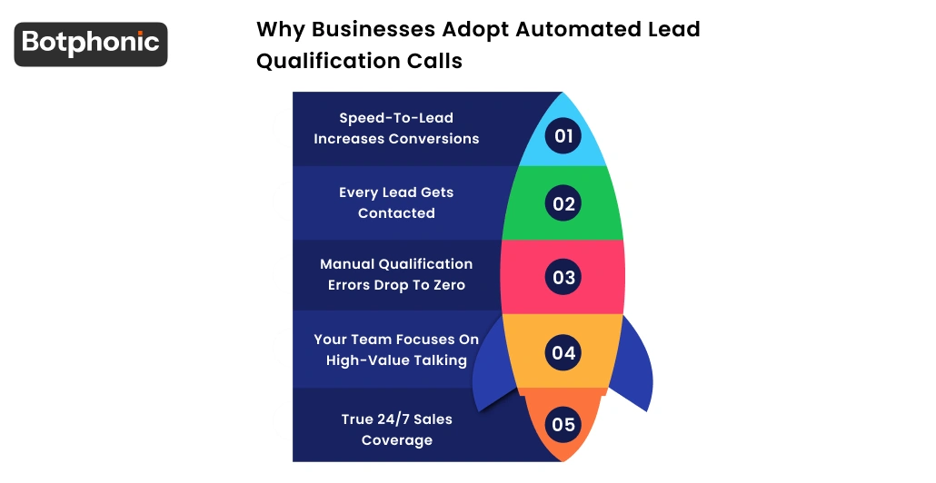 Why Businesses Adopt Automated Lead Qualification Calls Botphonic