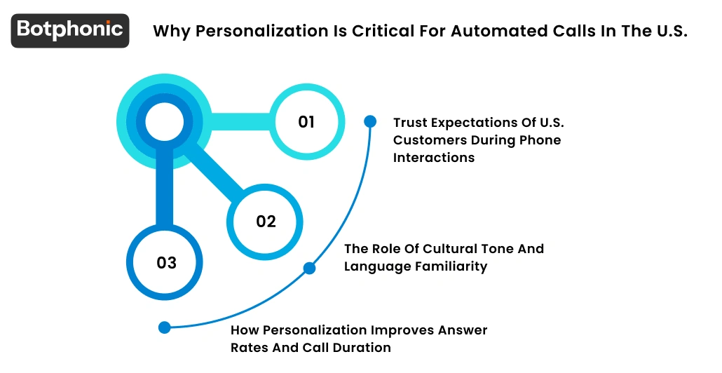 Why Personalization Is Critical For Automated Calls In The U.S. Botphonic