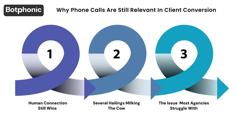 Why Phone Calls Are Still Relevant In Client Conversion Botphonic