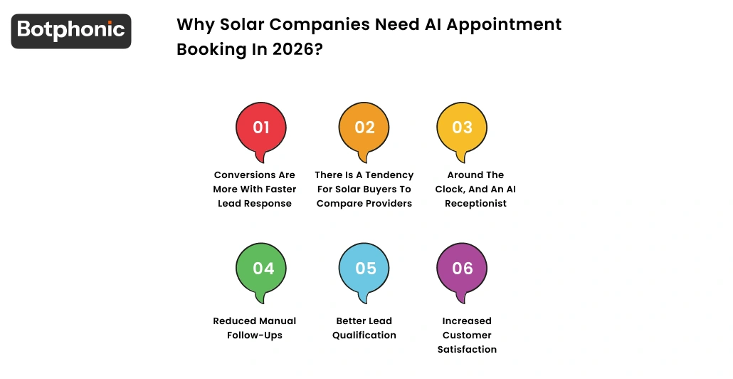 Why Solar Companies Need AI Appointment Booking In 2026  Botphonic