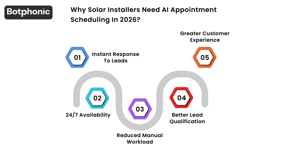 Why Solar Installers Need AI Appointment Scheduling In 2026  Botphonic