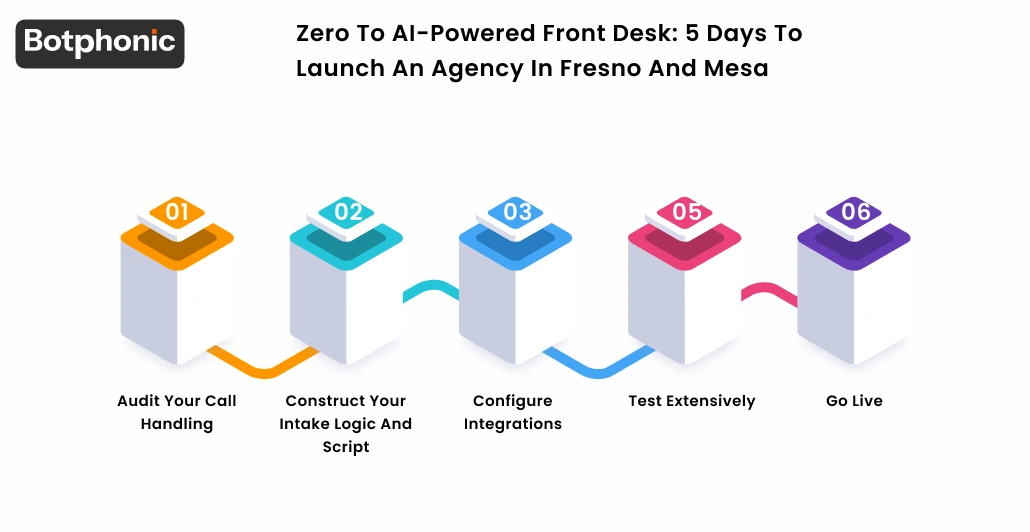 Zero To AI Powered Front Desk  5 Days To Launch An Agency In Fresno And Mesa Botphonic