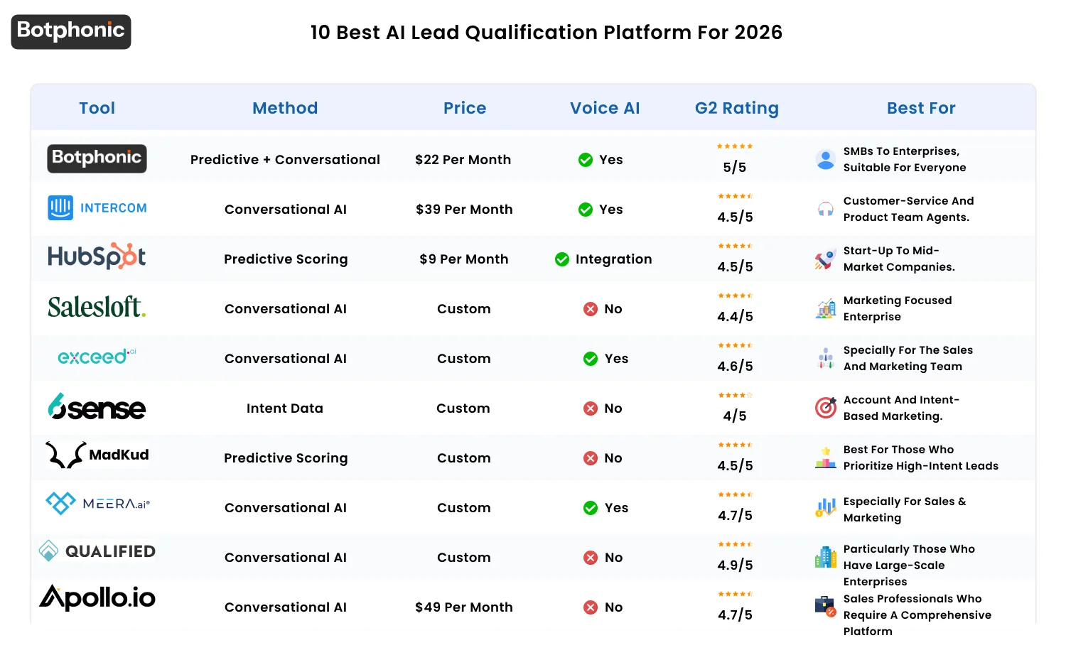 Best AI lead qualification tools comparison table showing 10 platforms with pricing from free to enterprise