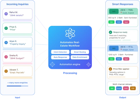 AI Driven Property Inquiry Management
