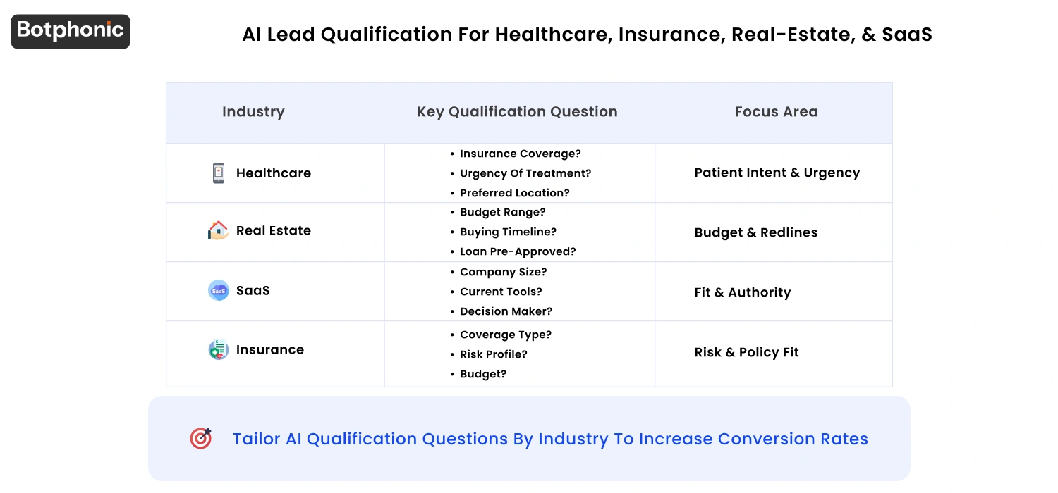 AI lead qualification criteria by industry showing healthcare, real estate, SaaS, and insurance specific questions