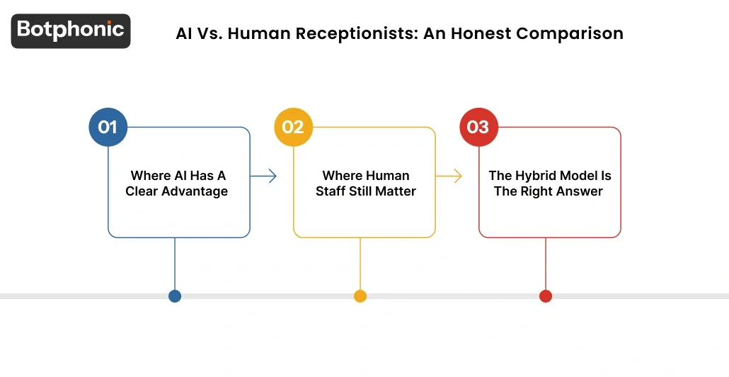 AI Vs. Human Receptionists An Honest Comparison Botphonic