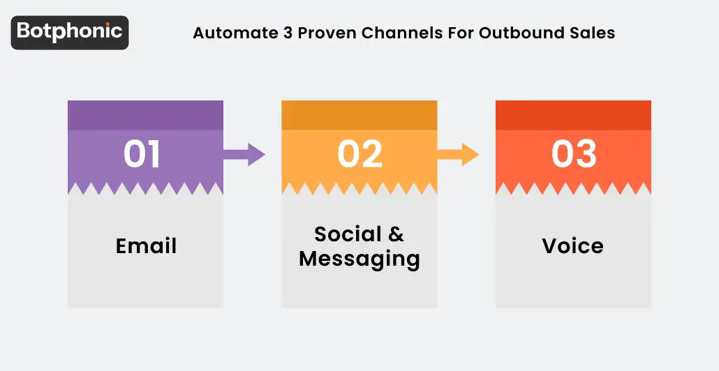 Automate 3 Proven Channels For Outbound Sales Botphonic
