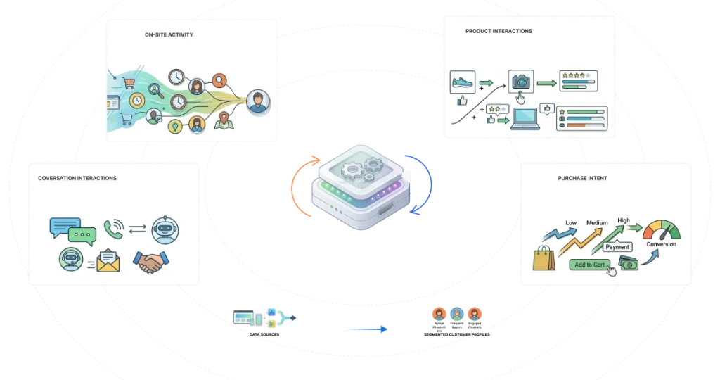 Behavior Based Segmentation