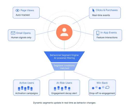 Behavioral Segmentation