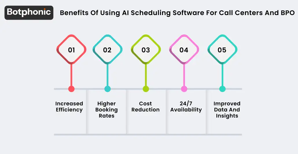 Benefits Of Using AI Scheduling Software For Call Centers And BPO Botphonic
