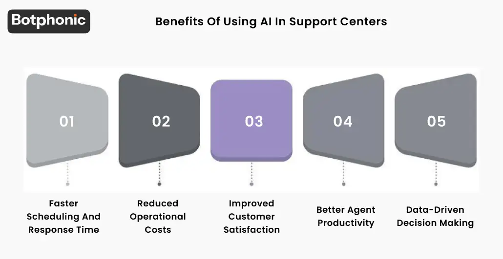 Benefits Of Using AI In Support Centers Botphonic