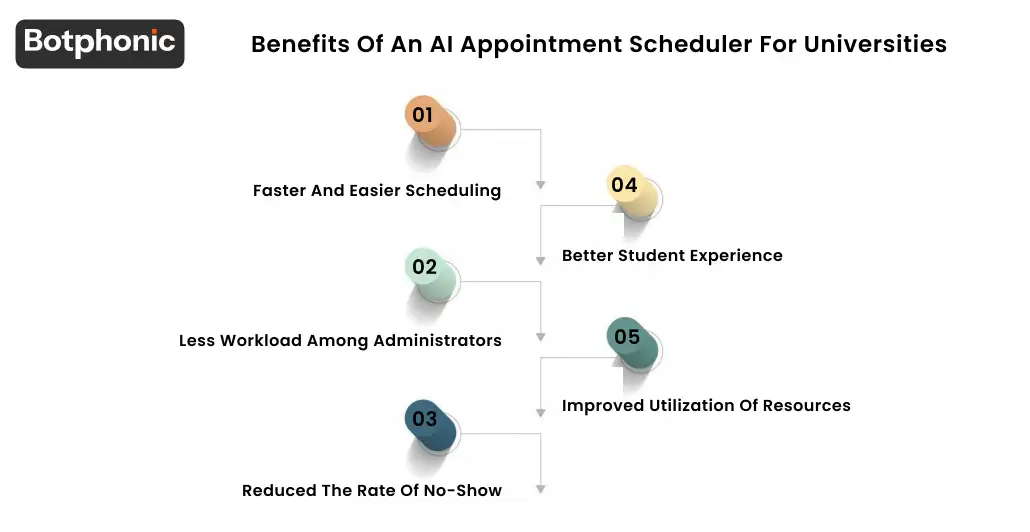 Benefits Of An AI Appointment Scheduler For Universities Botphonic