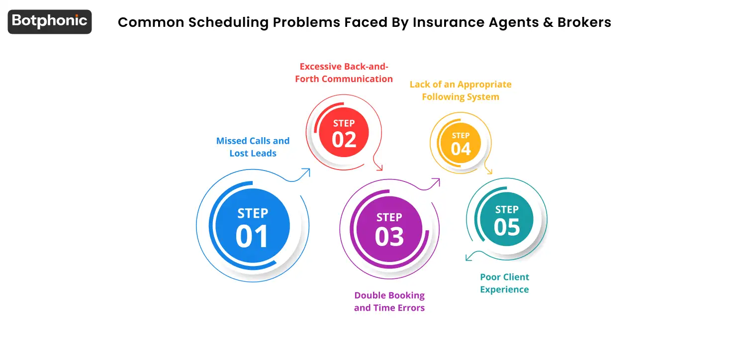 Common Scheduling Problems Faced By Insurance Agents & Brokers Botphonic