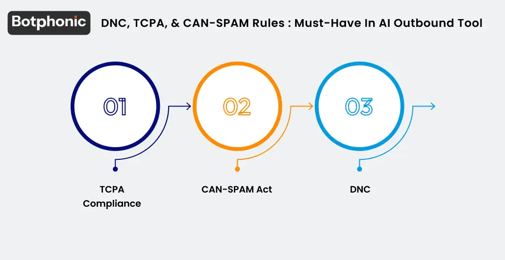 DNC, TCPA, & CAN SPAM Rules   Must Have In AI Outbound Tool Botphonic