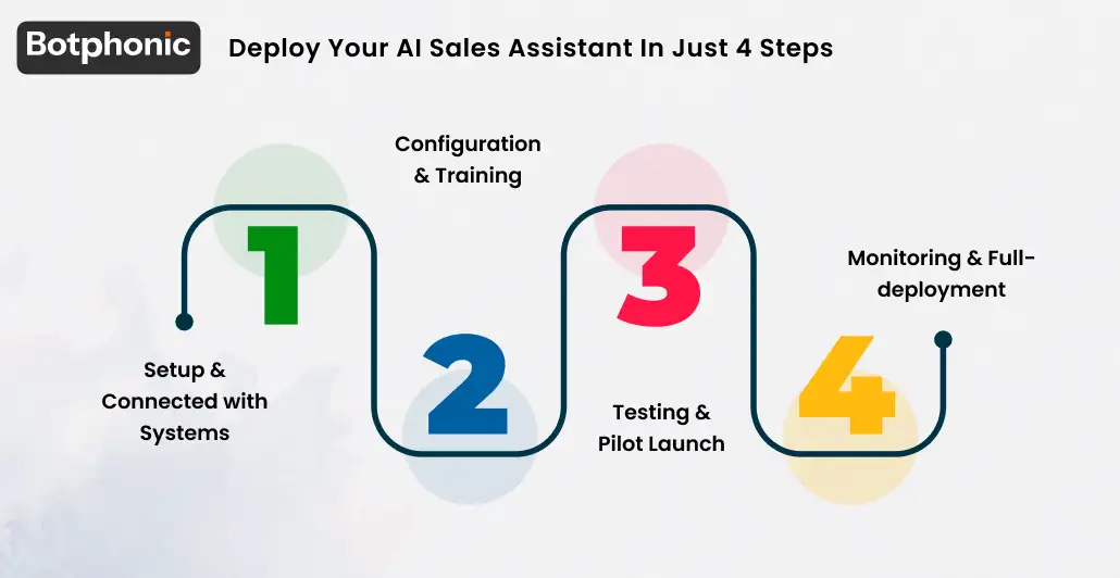 Deploy Your AI Sales Assistant In Just 4 Steps Botphonic