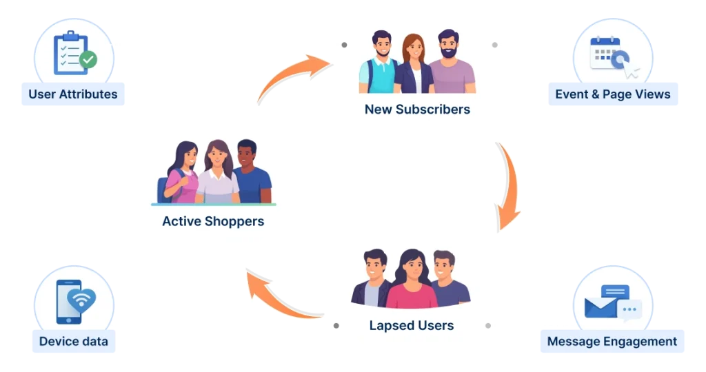 Dynamic Segmentations