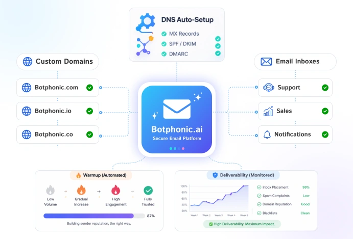 Email Infrastructure   Botphonioc