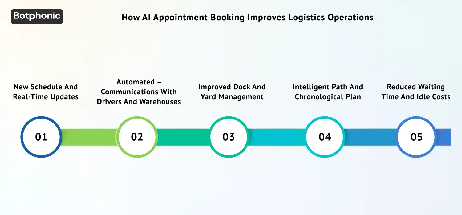 How AI Appointment Booking Improves Logistics Operations Botphonic 
