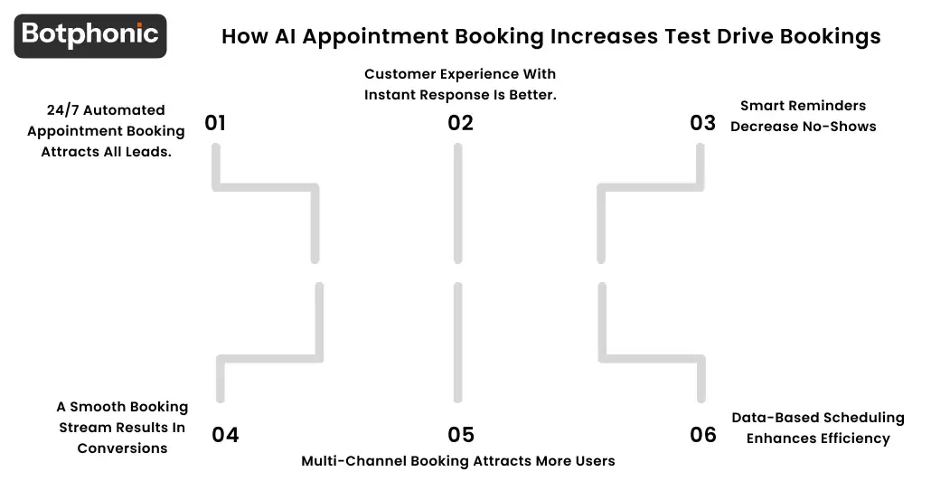 How AI Appointment Booking Increases Test Drive Bookings Botphonic