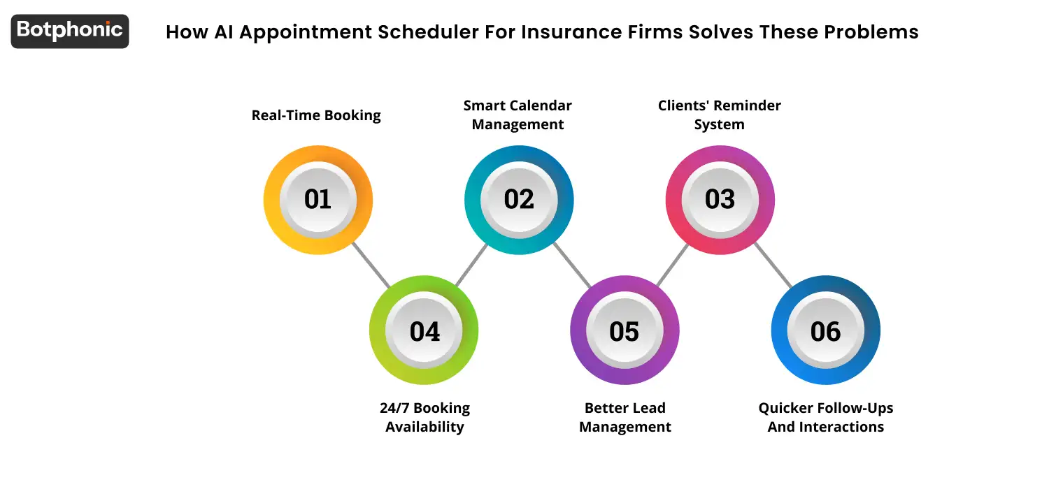 How AI Appointment Scheduler For Insurance Firms Solves These Problems Botphonic