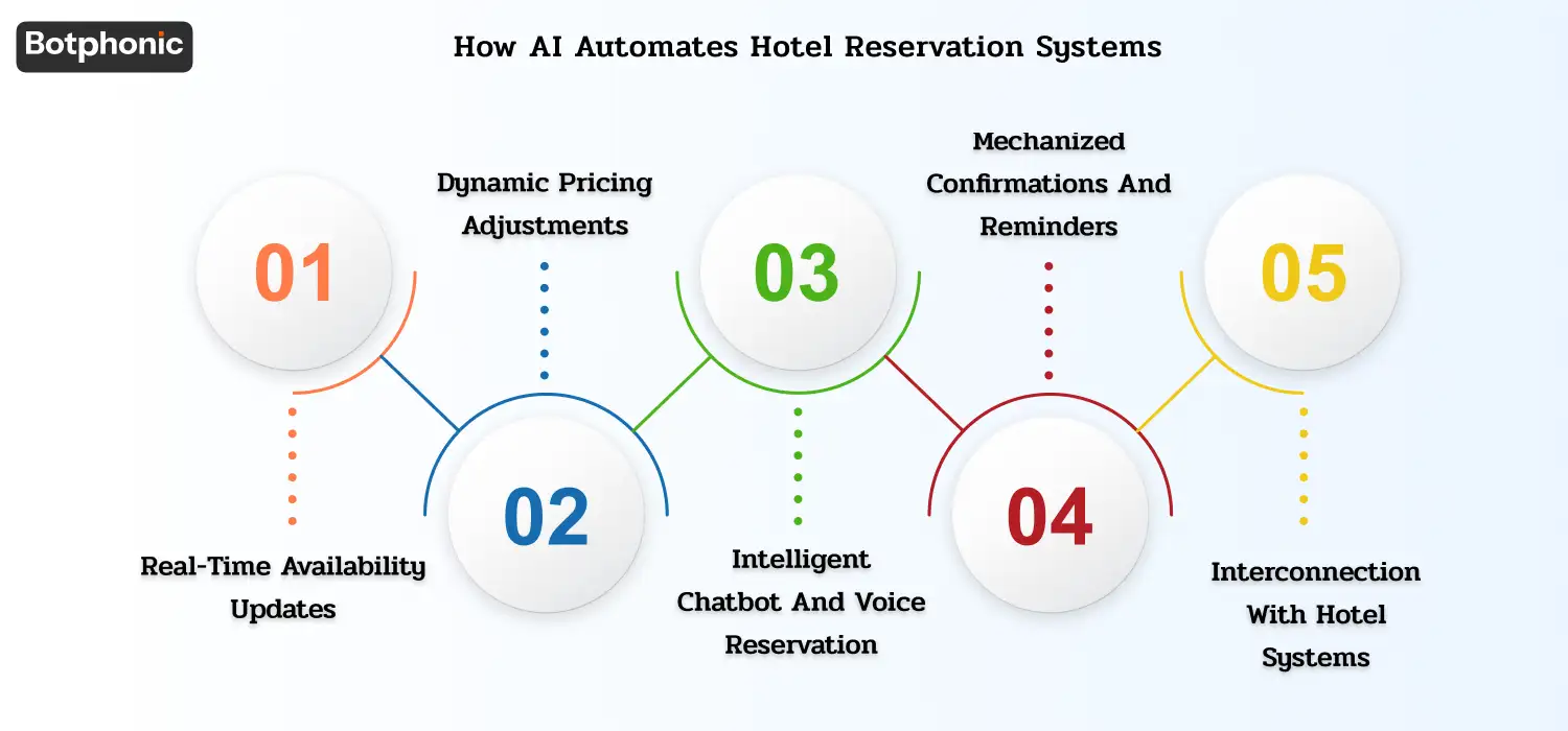 How AI Automates Hotel Reservation Systems Botphonic