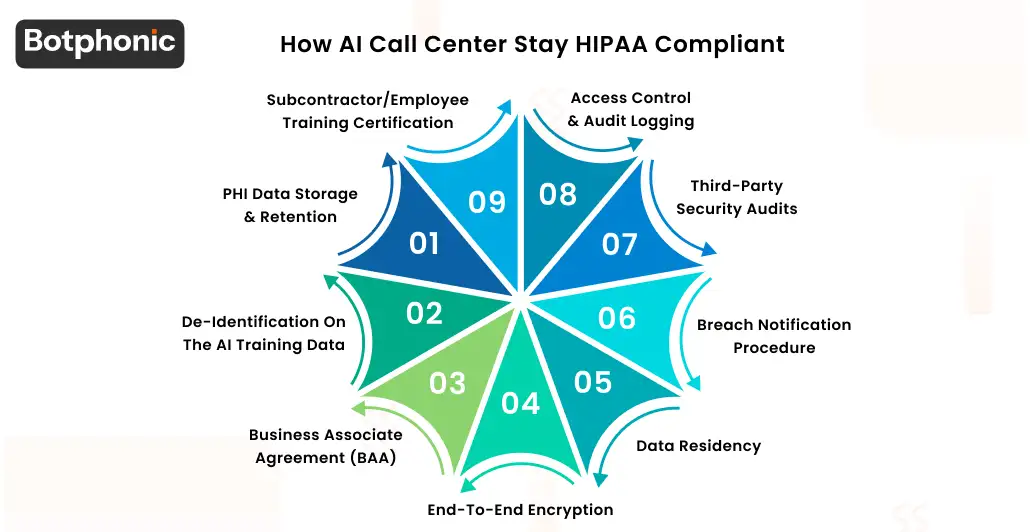 How AI Call Center Stay HIPAA Compliant Botphonic