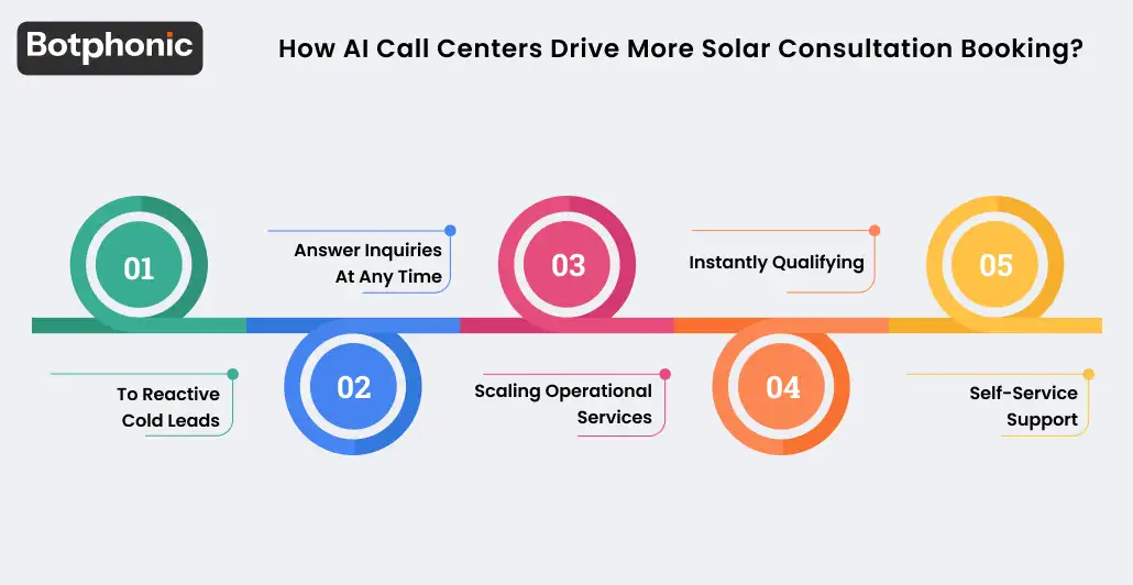 How AI Call Centers Drive More Solar Consultation Booking Botphonic
