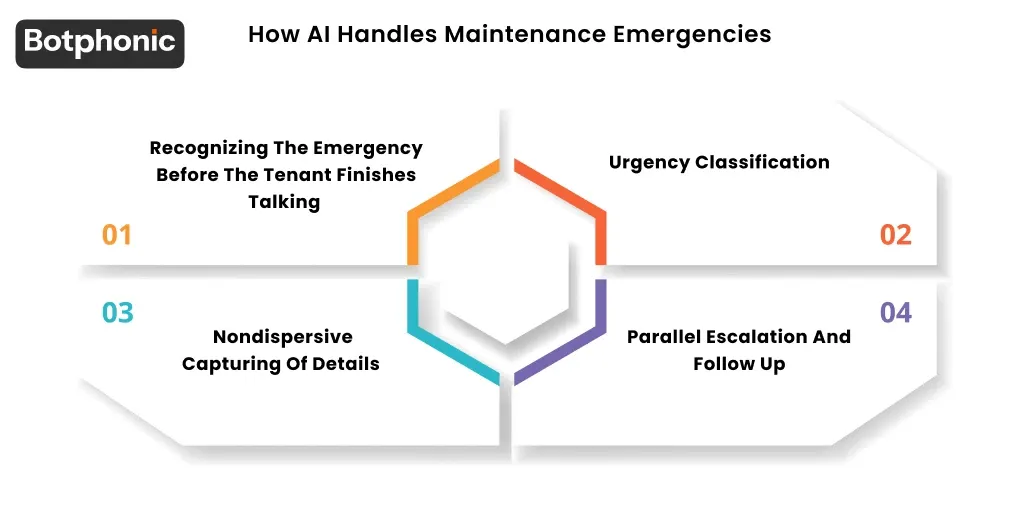 How AI Handles Maintenance Emergencies Botphonic 1