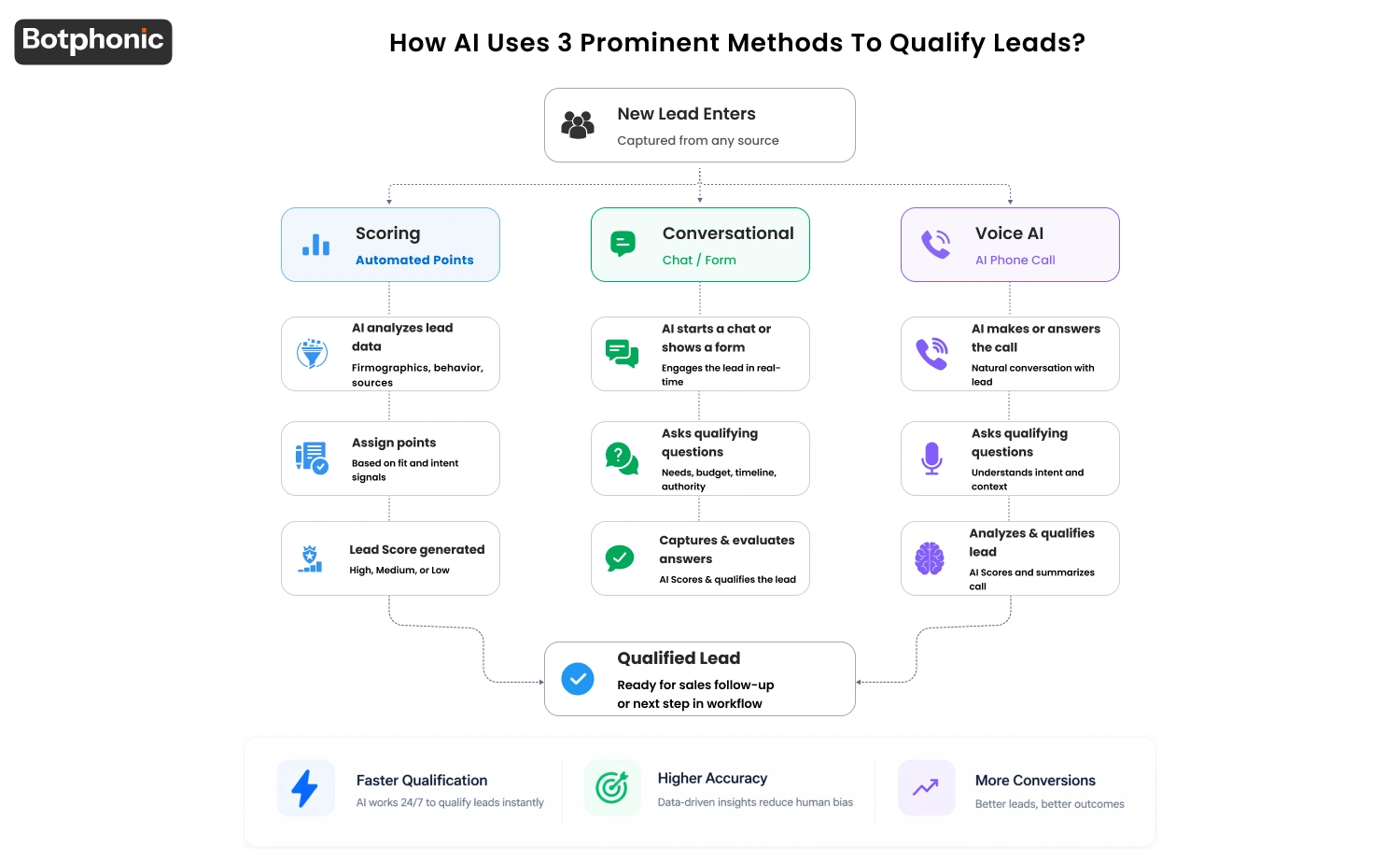 Three AI lead qualification methods flowchart showing scoring, conversational, and voice AI paths