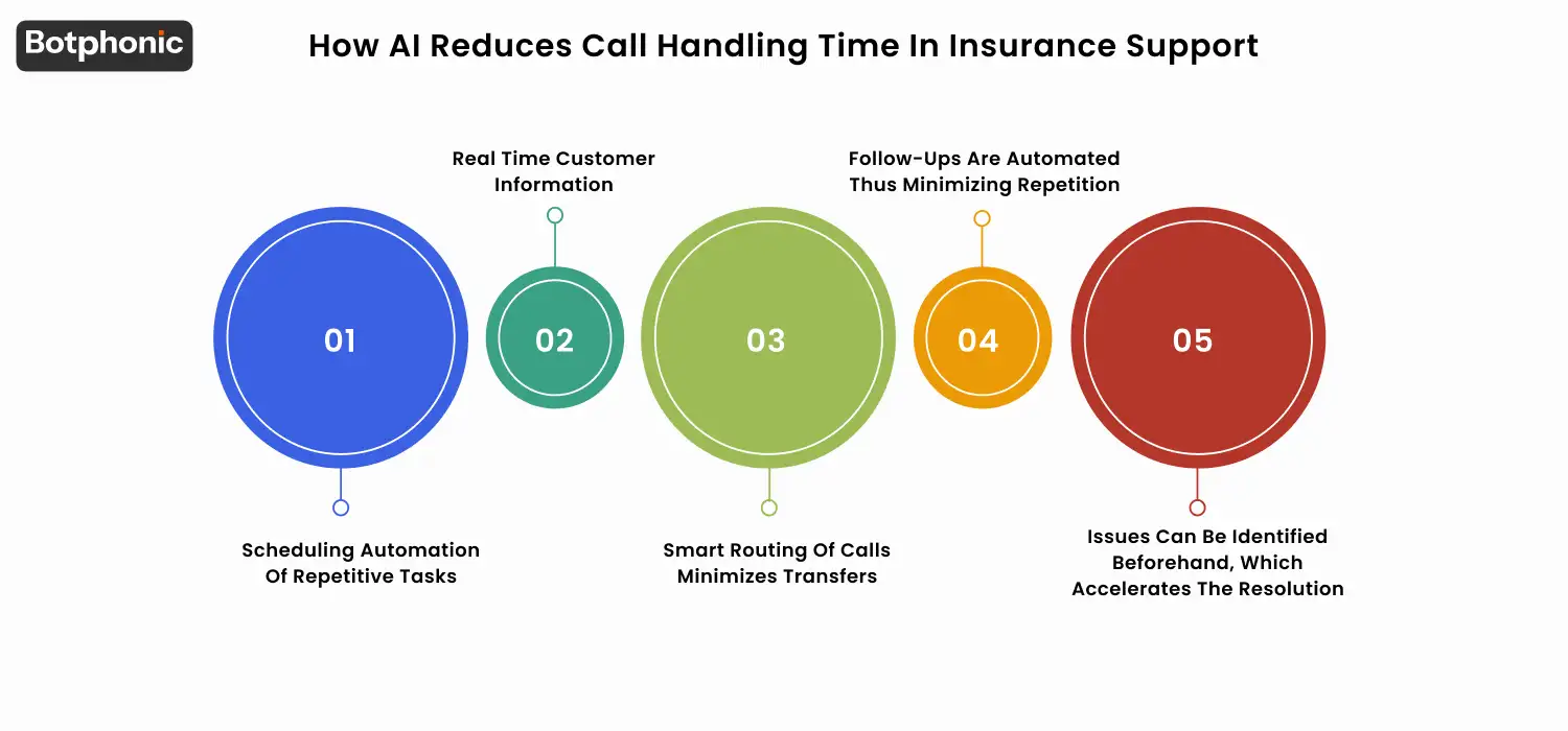How AI Reduces Call Handling Time In Insurance Support Botphonic