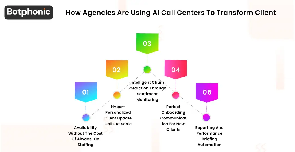 How Agencies Are Using AI Call Centers To Transform Client Botphonic