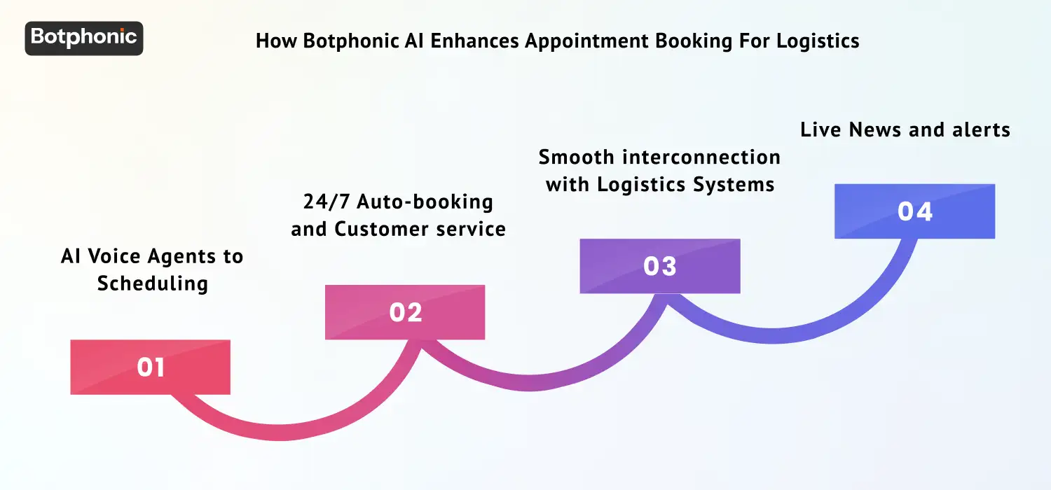 How Botphonic AI Enhances Appointment Booking For Logistics Botphonic