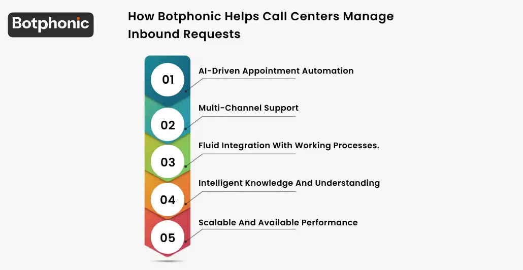 How Botphonic Helps Call Centers Manage Inbound Requests Botphonic
