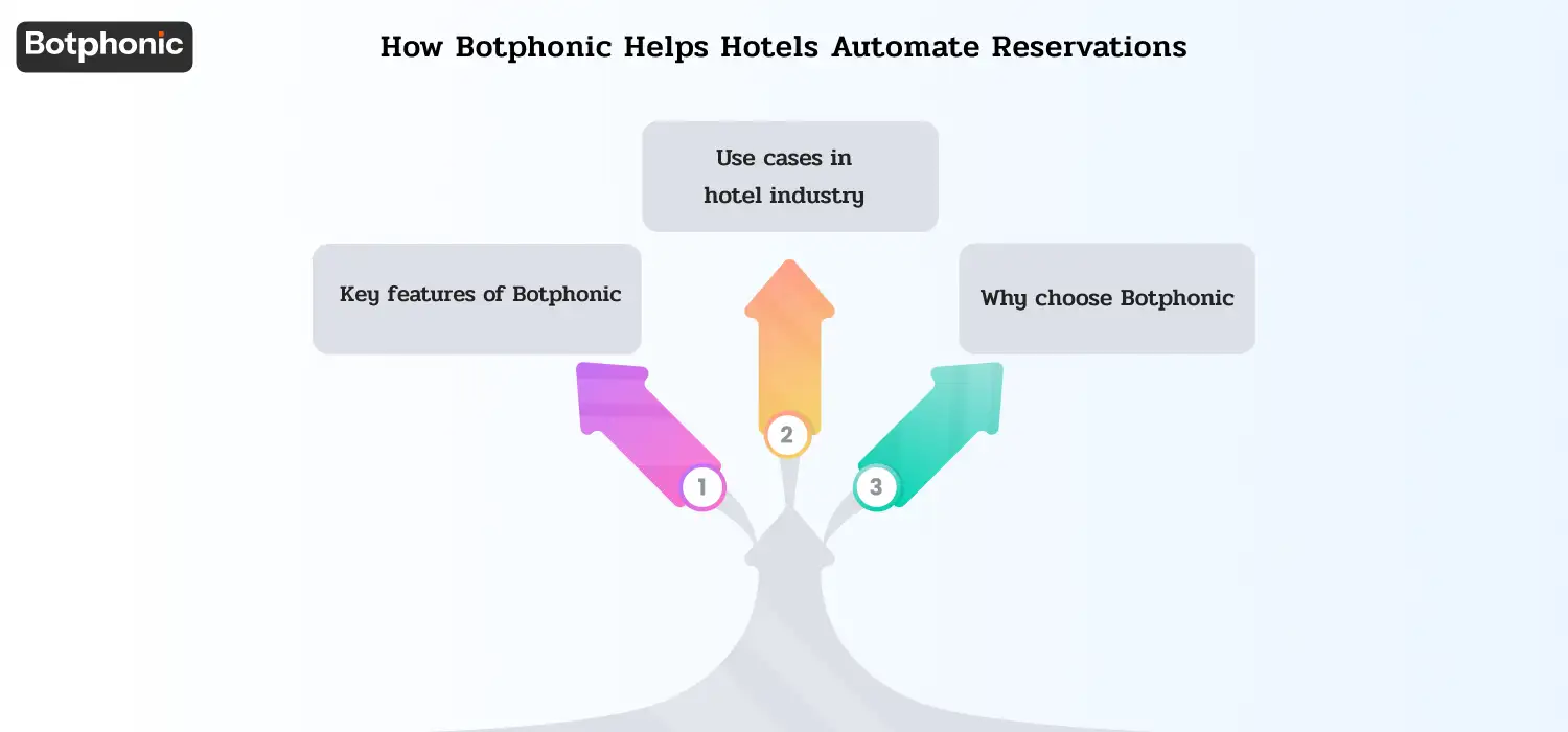 How Botphonic Helps Hotels Automate Reservations Botphonic