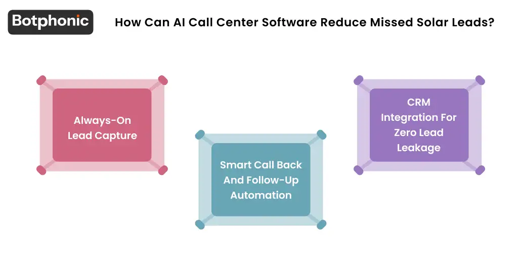 How Can AI Call Center Software Reduce Missed Solar Leads  Botphonic