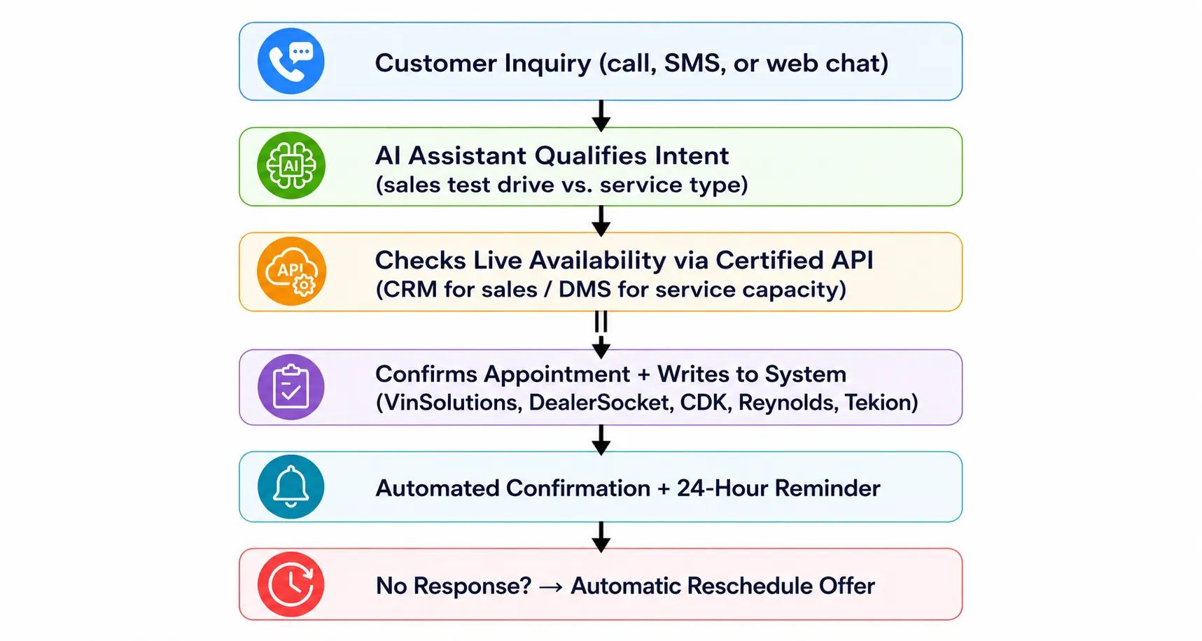 How Does AI Appointment Booking Actually Work Inside A Dealership   Healthray