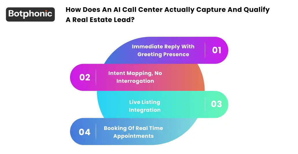 How Does An AI Call Center Actually Capture And Qualify A Real Estate Lead  Botphonic