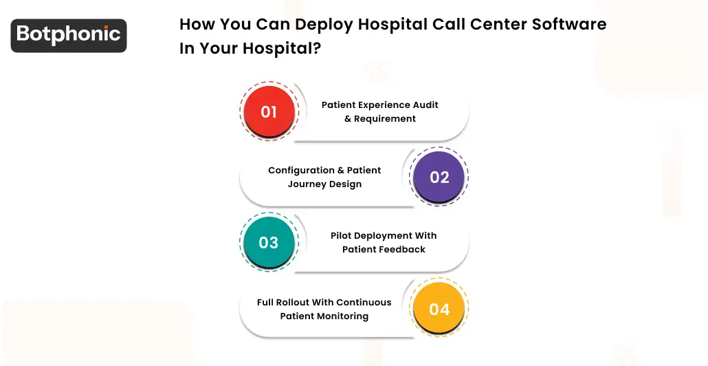 How You Can Deploy Hospital Call Center Software In Your Hospital  Botphonic