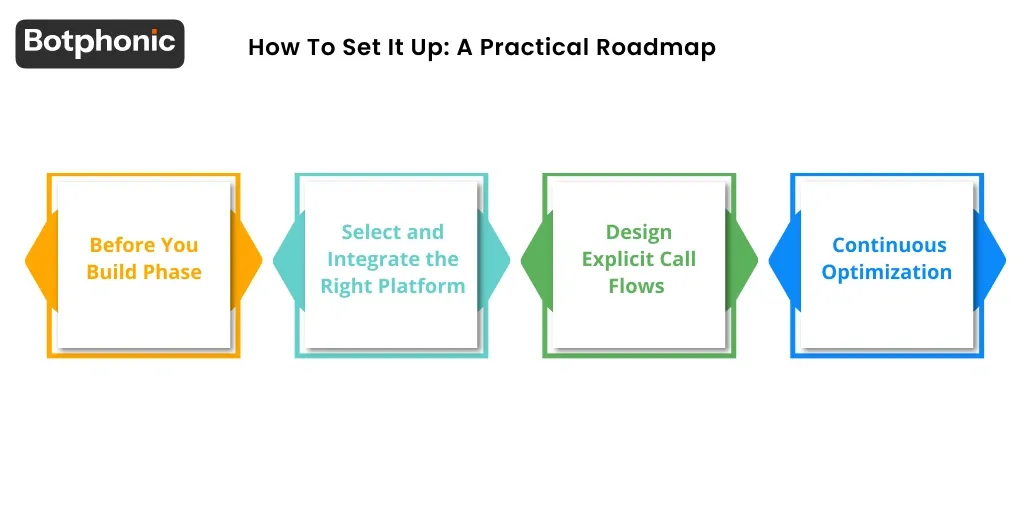 How To Set It Up A Practical Roadmap Botphonic