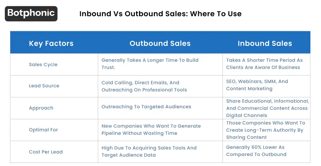 Inbound Vs Outbound Sales  Where To Use