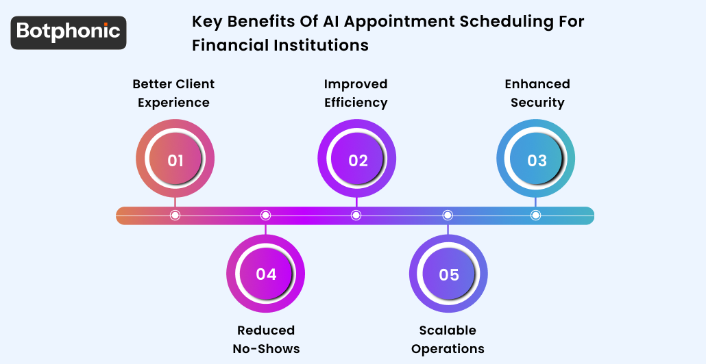 Key Benefits Of AI Appointment Scheduling For Financial Institutions Botphonic