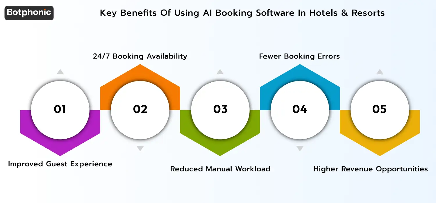 Key Benefits Of Using AI Booking Software In Hotels & Resorts Botphonic