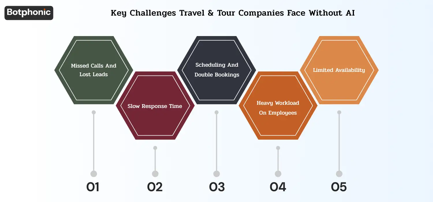 Key Challenges Travel & Tour Companies Face Without AI Botphonic