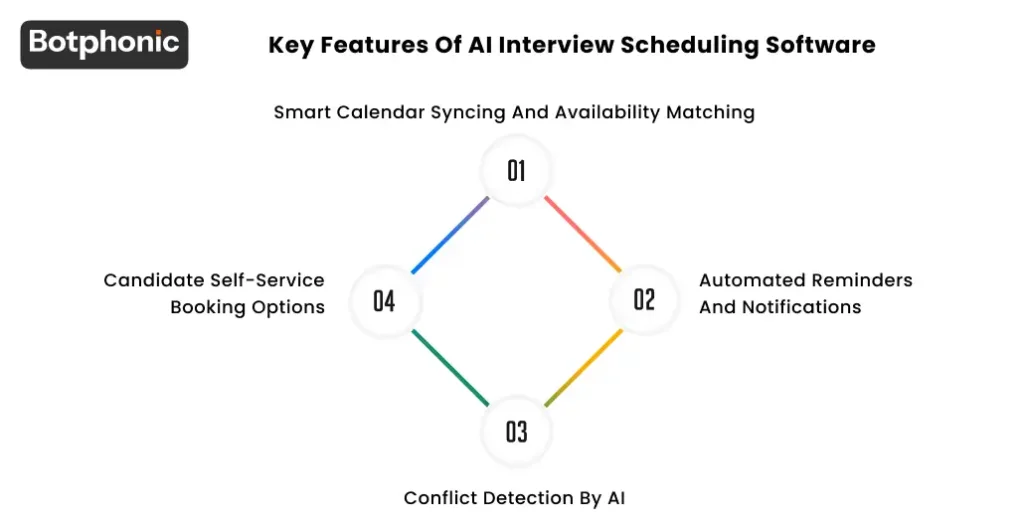 Key Features Of AI Interview Scheduling Software Botphonic