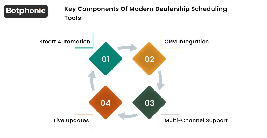 Key Components Of Modern Dealership Scheduling Tools Botphonic
