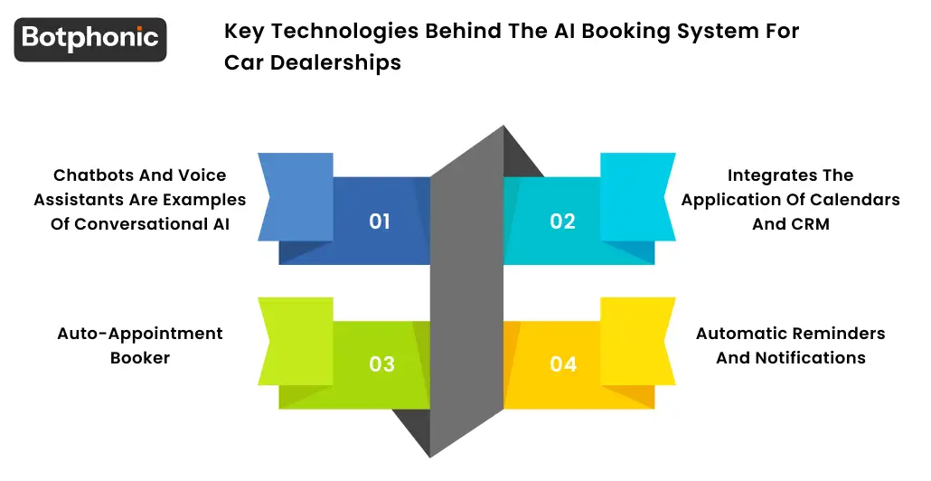 Key Technologies Behind The AI Booking System For Car Dealerships Botphonic
